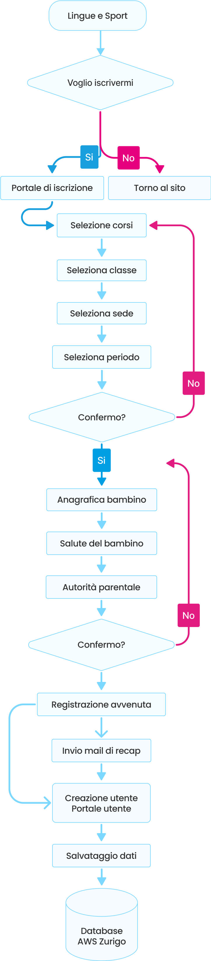 mb_Goodcode software Lingue e Sport flusso iscrizione bambini mb_Goodcode software Lingue e Sport flusso iscrizione bambini