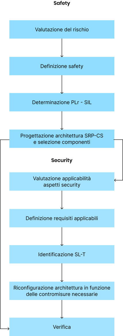 Cybersecurity scheme mobile Cybersecurity scheme mobile